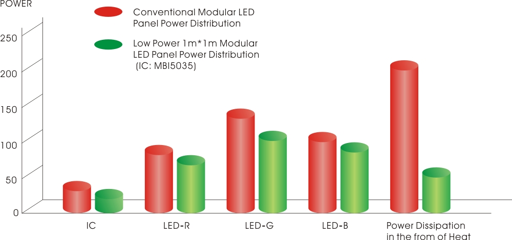 MBI 5035 energy-saving LED driving IC