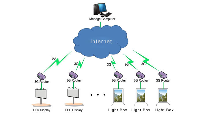 outdoor advertising led display Topology