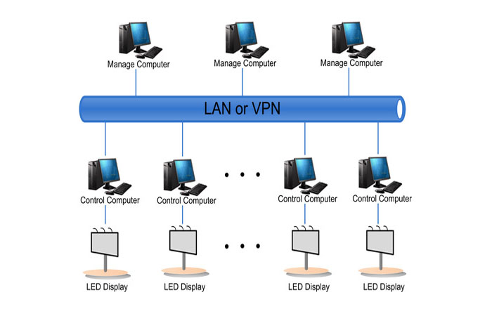 Lan or VPN Topology