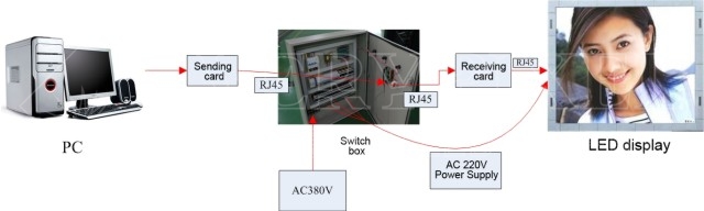 connection diagram between the power distribution box and LED display