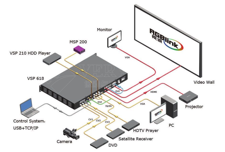 LED Display Video Processor Topology