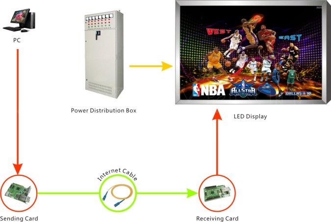 LINSN System Connection