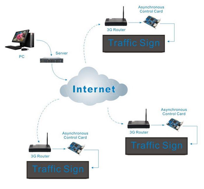 Multiple screen terminal traffic sign control plan