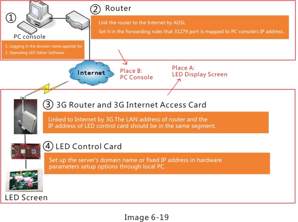 LED Display Wireless 3G Communication Solution