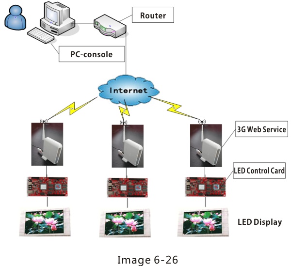 One PC controls multiple LED screens