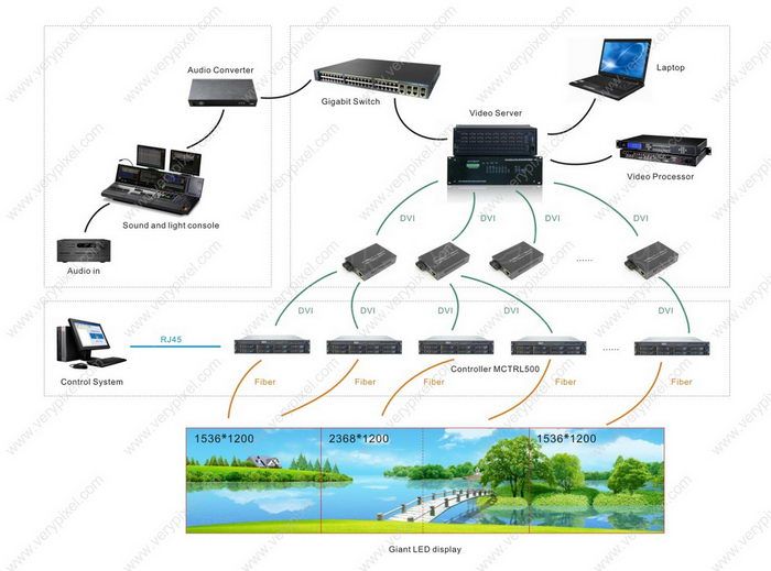 Topology of oversized indoor LED display screen control system