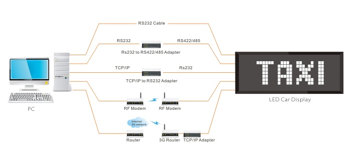 LED mobile Truck Display Topology