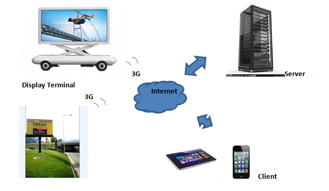 LED_display_3G_control_solution