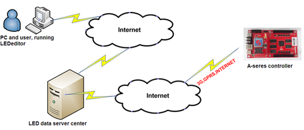 3G wireless Controller server solution for LED display screen Connection diagram