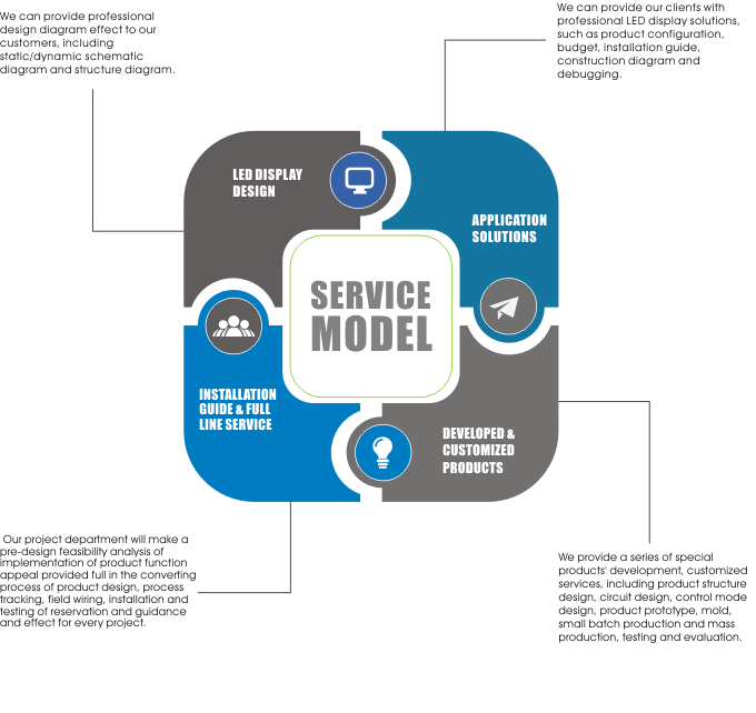 Verypixel LED display solution service model