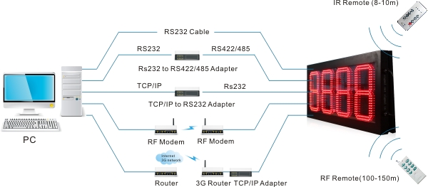 LED-gas-price-sign-topology