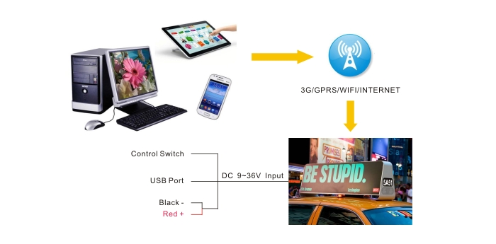 led taxi roof display system topology