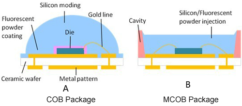 COB-MCOB-LEDs