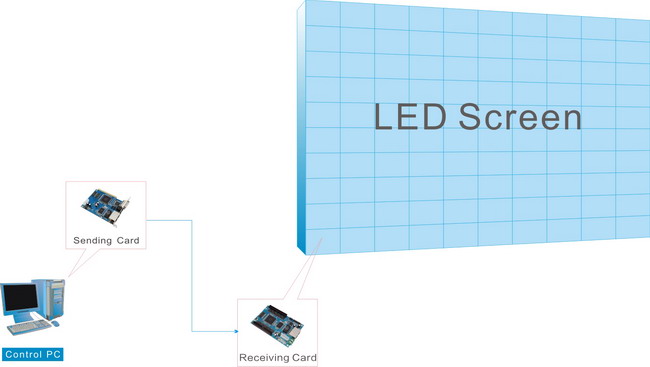 LED control system topology
